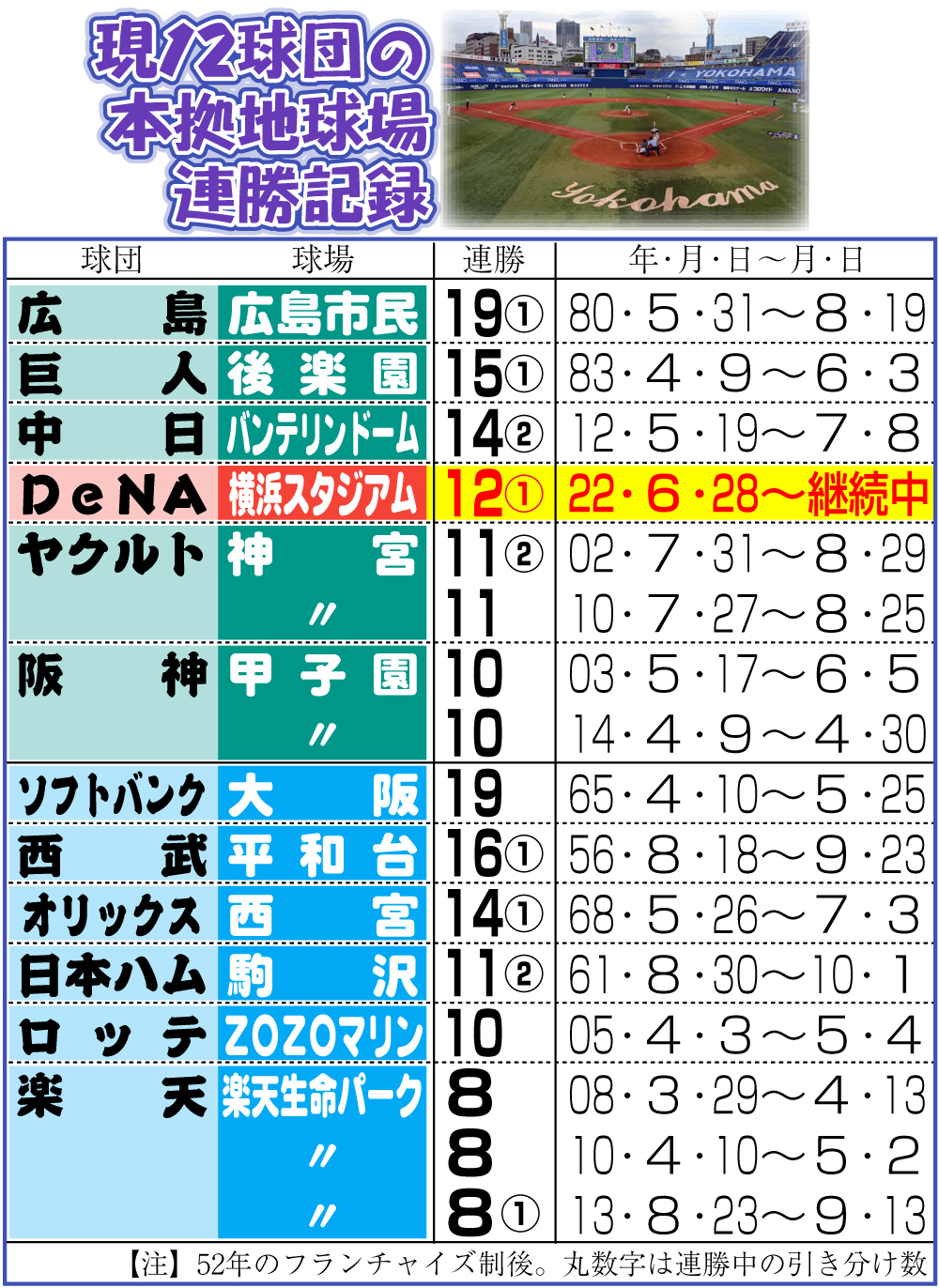 現12球団の本拠地球場連勝記録、80年広島が19連勝 DeNAは球団新