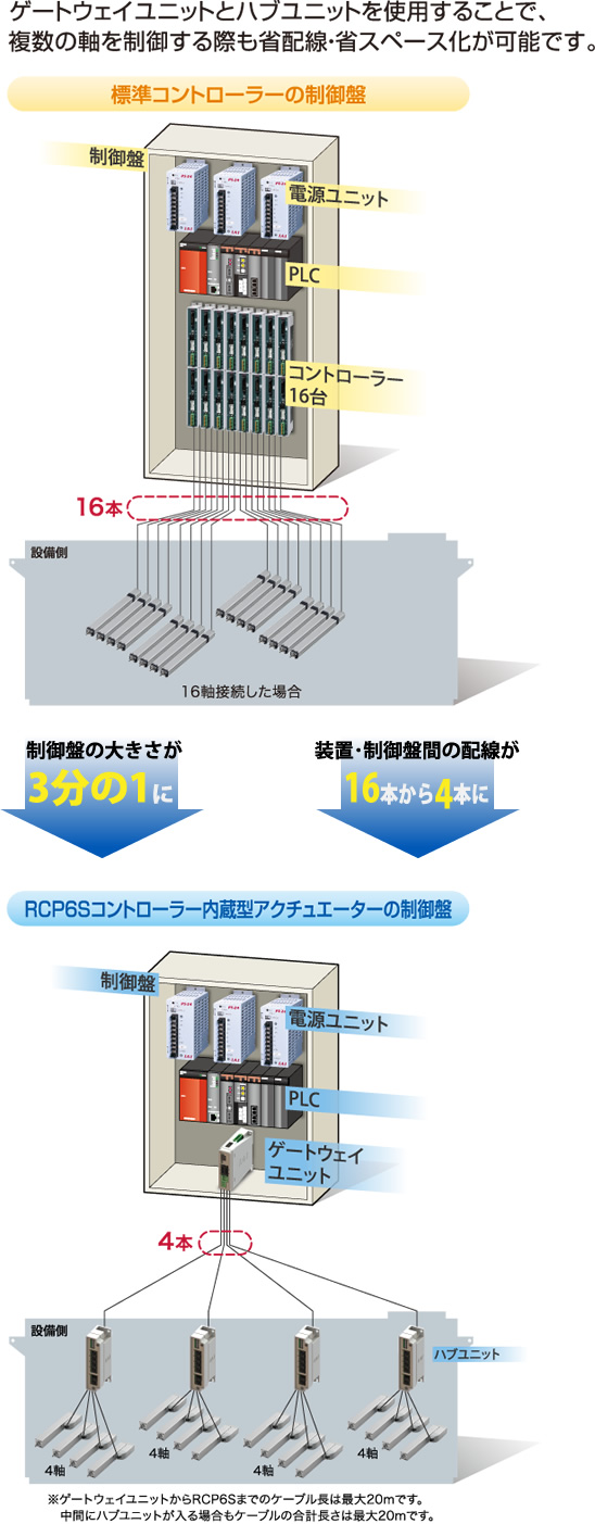 IAI ロボシリンダ RCP6シリーズ | ベアリング販売商社 日精機工
