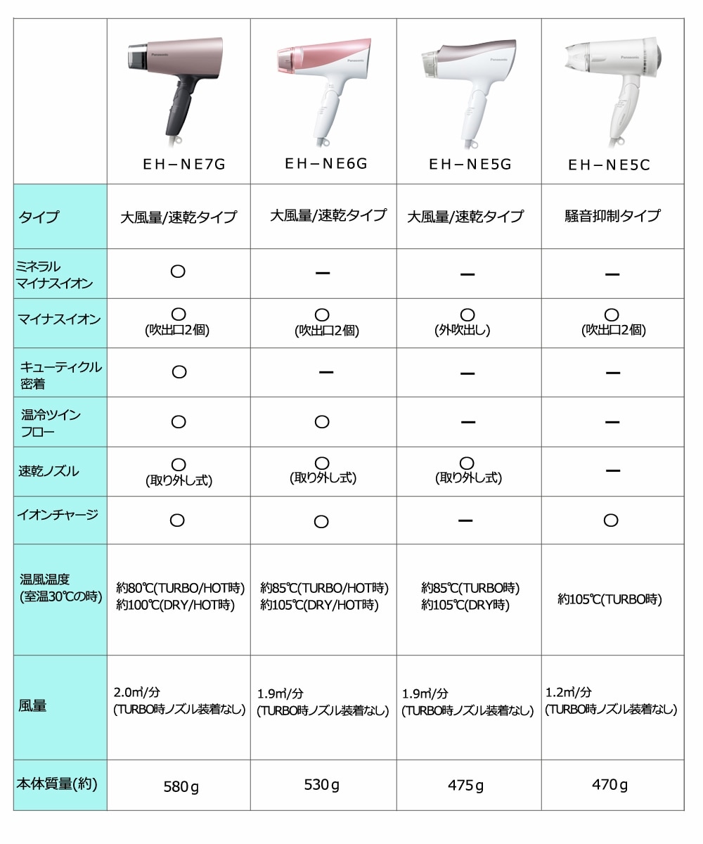 パナソニック ヘアードライヤー イオニティ（EH-NE7G） 通販【ニッセン】