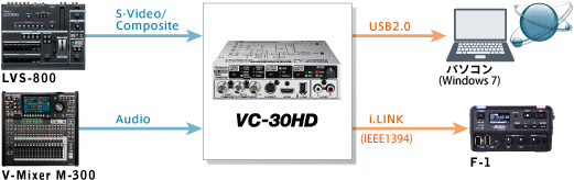 Rolandビデオコンバーター VC-30HD - ストロベリーメディアアーツ