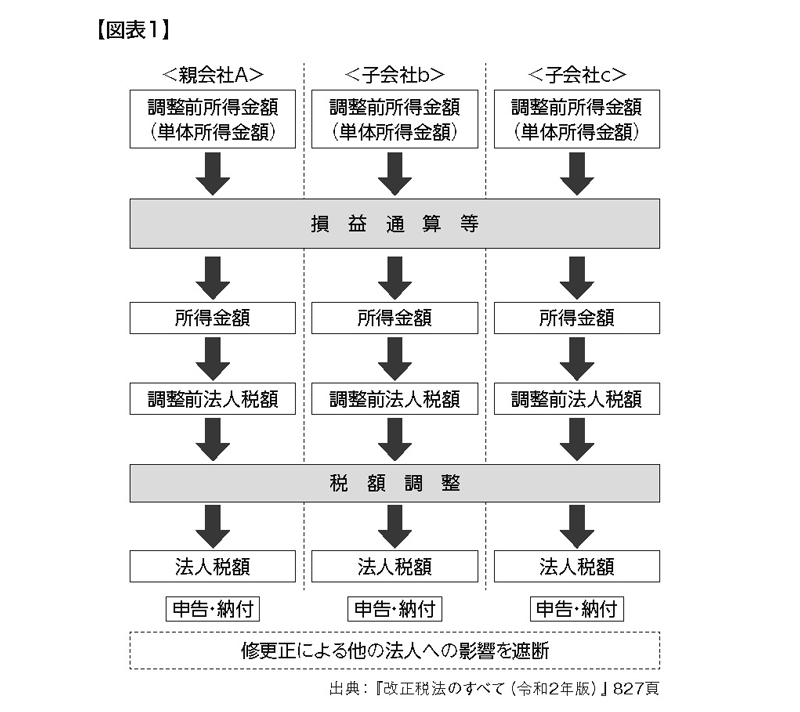 グループ通算制度についての一考察（2025年3月17日号・№1067） | 週刊