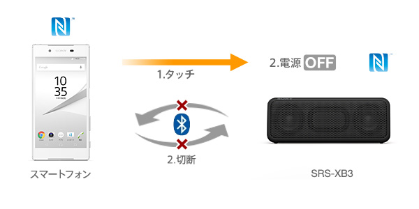 SRS-XB3 特長 : Bluetoothで楽しむ | アクティブスピーカー／ネック