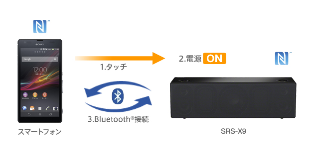 SRS-X9 特長 : Bluetooth＆NFC搭載 | アクティブスピーカー／ネック