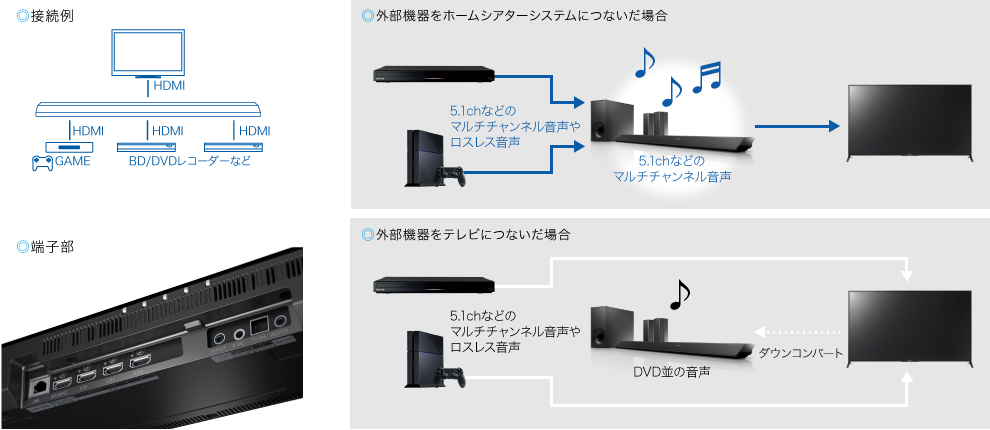 分割② SONY ホームシアターシステム サウンドバー 他一式 HT-RT5 HT