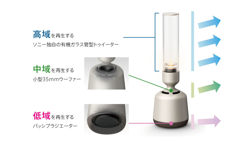 LSPX-S2 特長 : リアルでクリアな音 | アクティブスピーカー／ネック