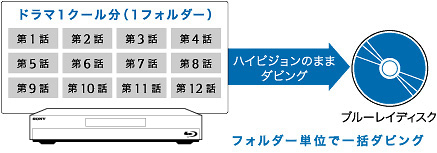 BDZ-RX100 特長 : ダビング・編集機能 | ブルーレイディスクレコーダー