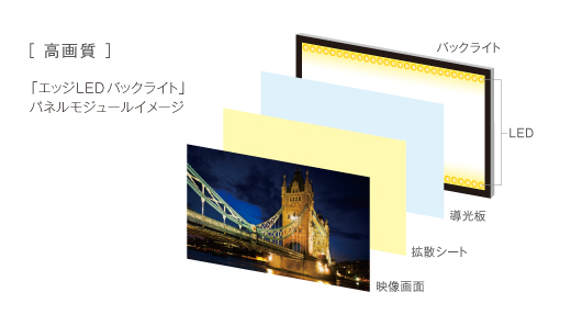 KDL-40NX720 特長 : 画質 | テレビ ブラビア | ソニー