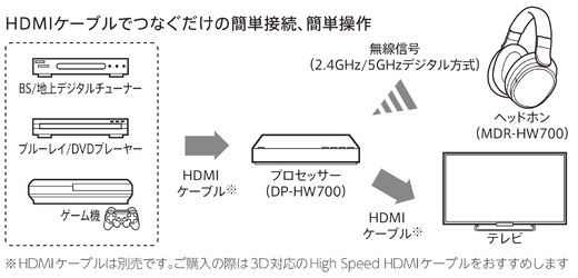 MDR-HW700DS 特長 | ヘッドホン | ソニー