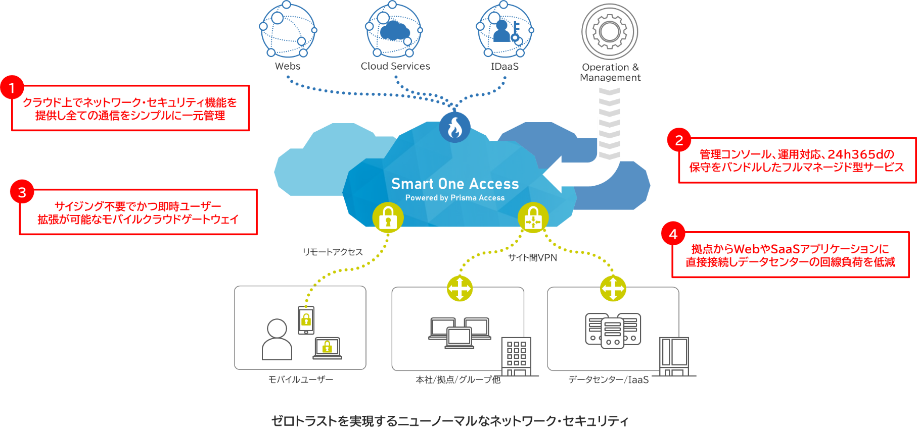 ゼロトラスト時代の包括的なネットワーク・セキュリティアクセスを実現
