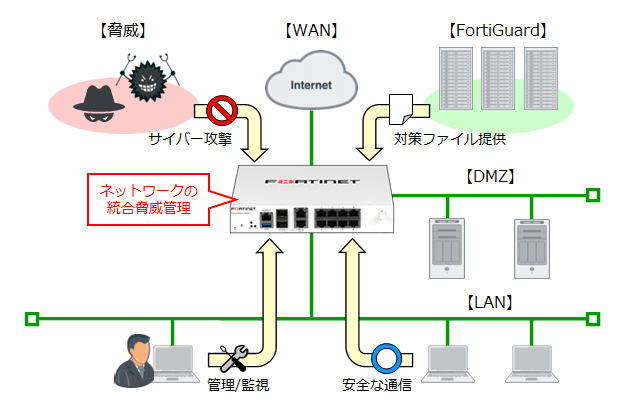 いま改めて「FortiGateとは何か」を語る～【第1回】FortiGateとは
