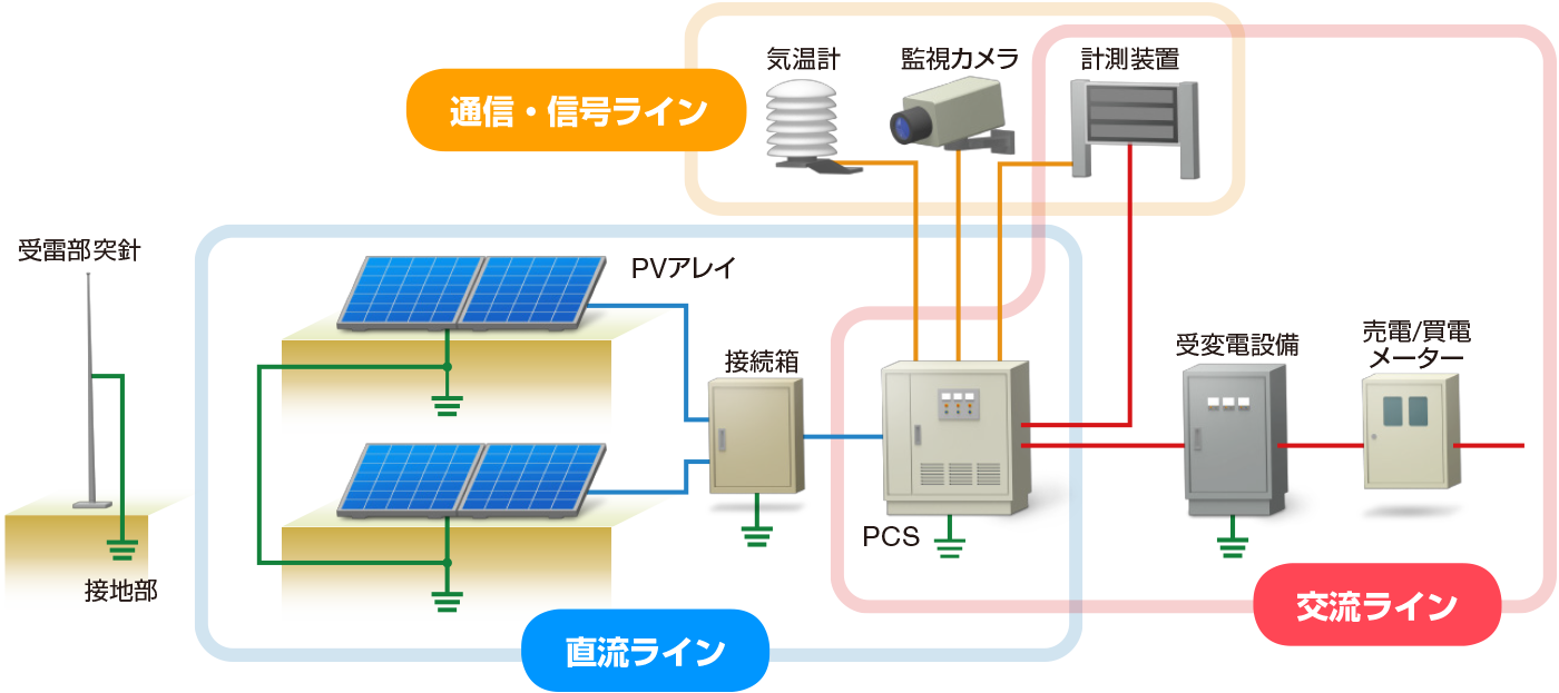 太陽光発電｜施設別BCPソリューション｜事例｜株式会社昭電