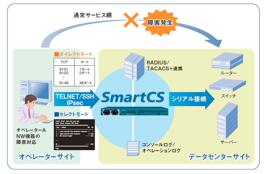 SmartCS NS-2250シリーズ | コンソールサーバー | セイコー