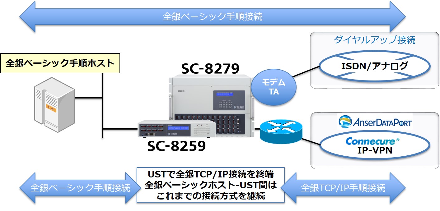 プロトコルコンバーター「UST SC-8259」による「AnserDATAPORT」と「全
