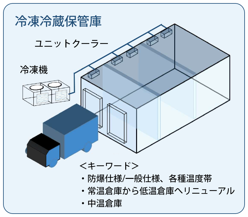 低温（冷凍・冷蔵） – 株式会社三冷社