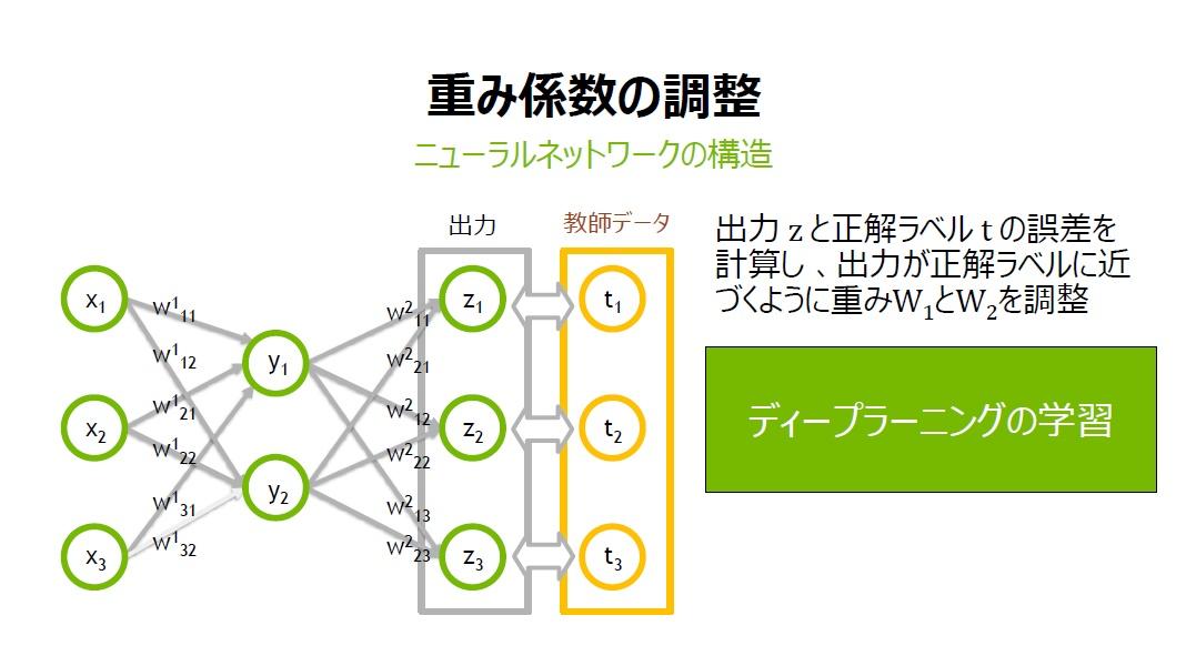 ニューラルネットワークの基礎解説：仕組みや機械学習・ディープ