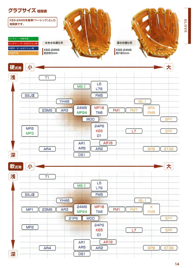 2026 久保田スラッガー グローブサイズ表 久保田スラッガーのグラブは