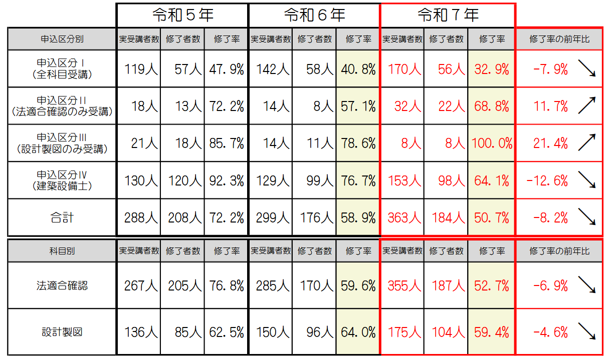 令和7年度 設備設計1級建築士修了考査 結果発表