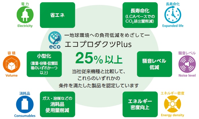 省エネ・小型化などの優れた環境性能を実現した「エコプロダクツPlus