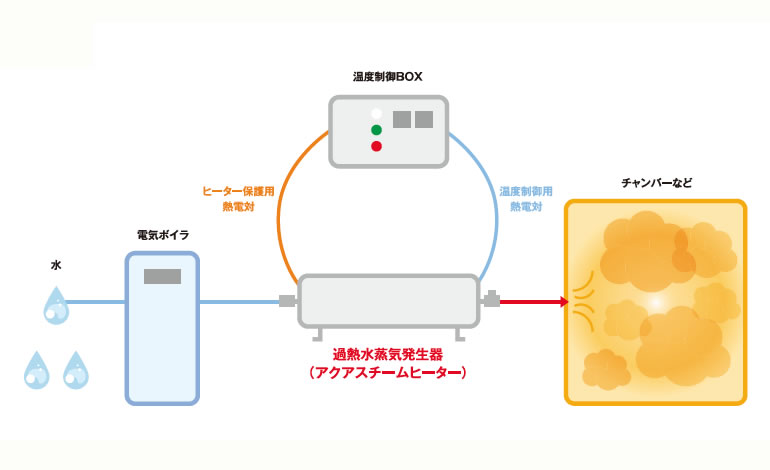過熱水蒸気発生器/アクアスチームヒーター｜シーズヒーターの新熱工業