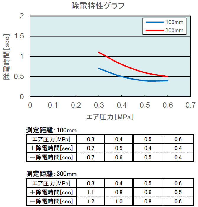AGZⅢ-PA | ガンタイプ | 高周波式除電装置（イオナイザ/イオナイザー