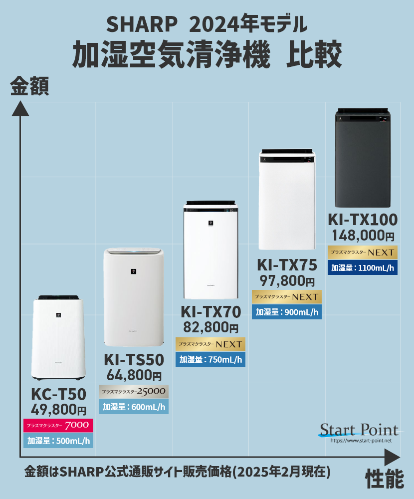 七味 2023年製 加湿空気清浄機 SHARP KI-RS50-W KI-RS50 | 空気清浄機