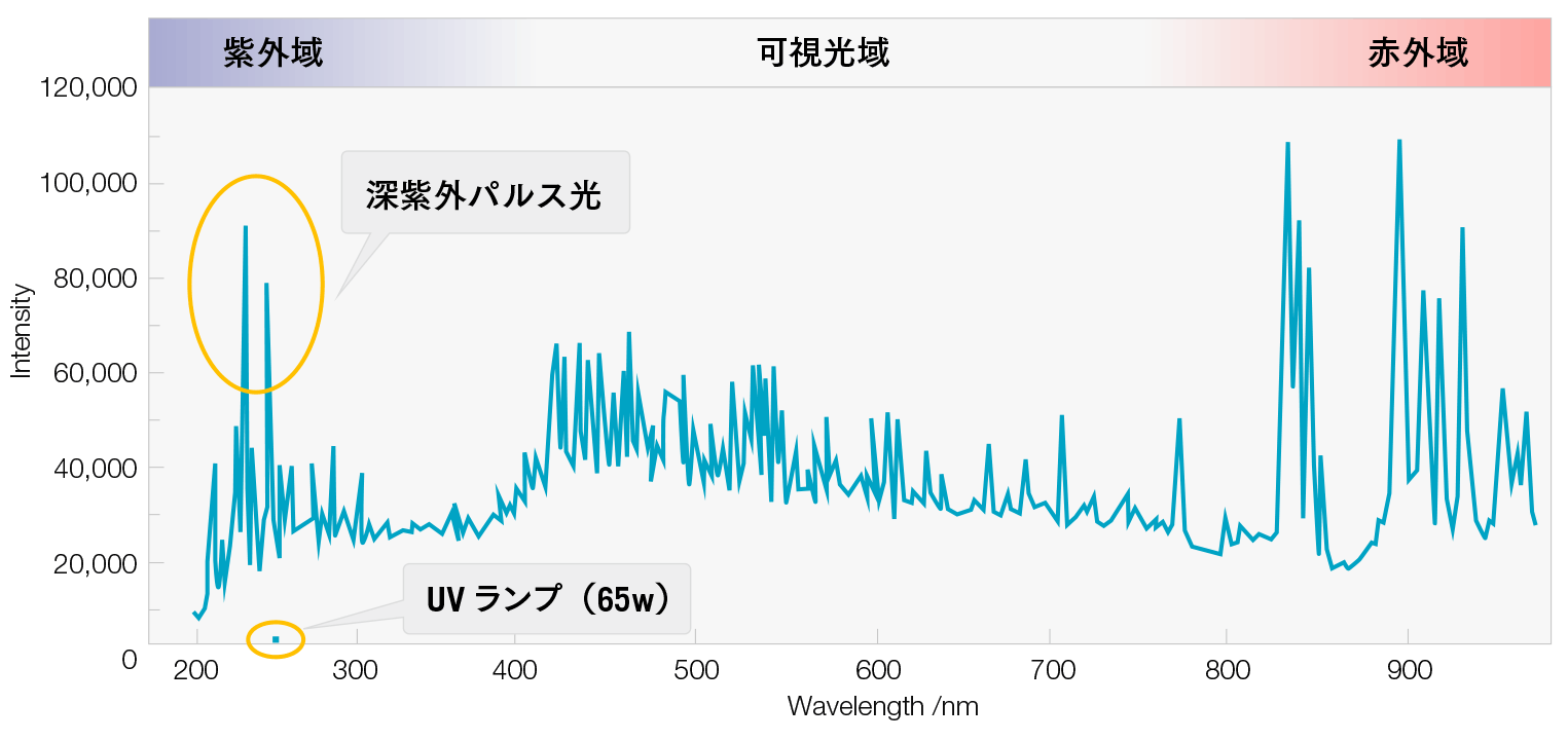 スピード除菌装置 HD-200Sセット｜住田光学ガラス