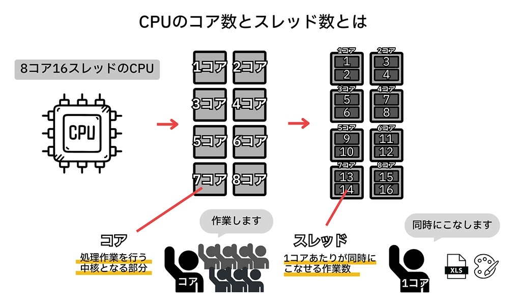 CPUの基礎知識から型番の見方などを徹底解説！用途にあわせたCPUの