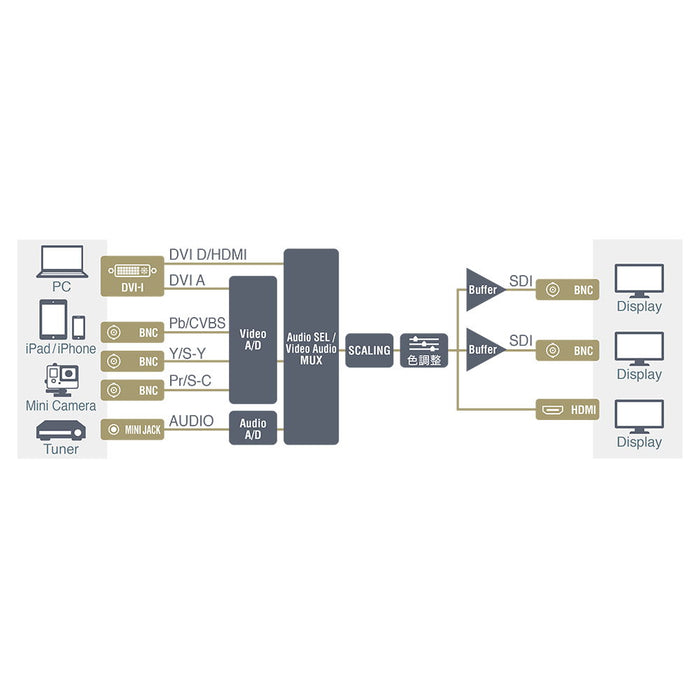 創業祭2026】VideoPro VPC-MX5 ANALOG to HDMI/SDI コンバーター