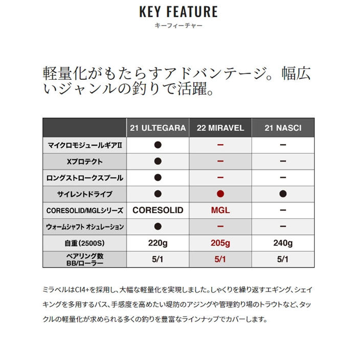シマノ ミラベル 2500S 22年モデル スピニングリール - 釣具のポイント