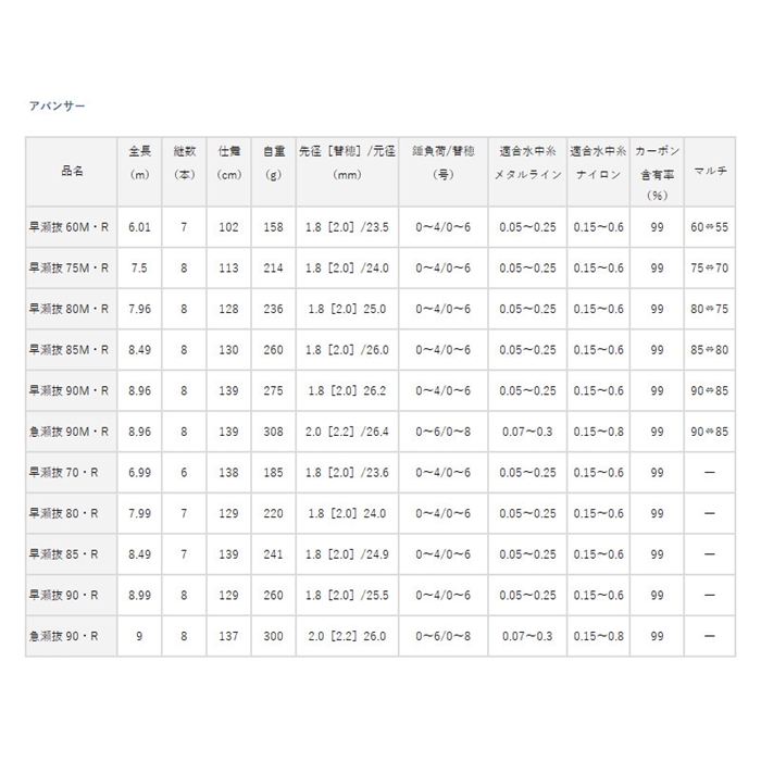 ダイワ アバンサー 早瀬抜 90・R 20年モデル - 釣具のポイント 【公式