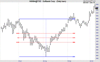 Pan;ウィザードブックシリーズ第80弾 ディナポリの秘数 フィボナッチ売買法