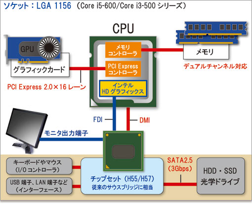Core i5 600 / i3 500シリーズ、LGA 1156版・32nm解説