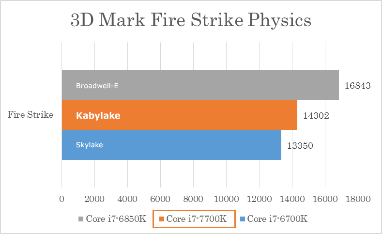 第7世代 Intel® Core™ プロセッサー・ファミリー(Kaby Lake)を速攻で