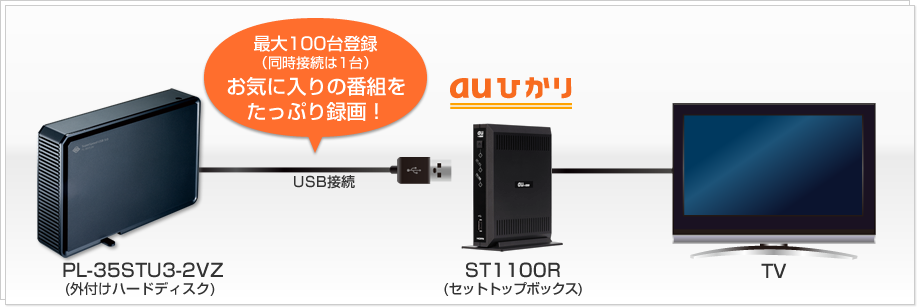 auひかり」のセットトップボックスのにつないで高画質で簡単録画！｜PLANEX