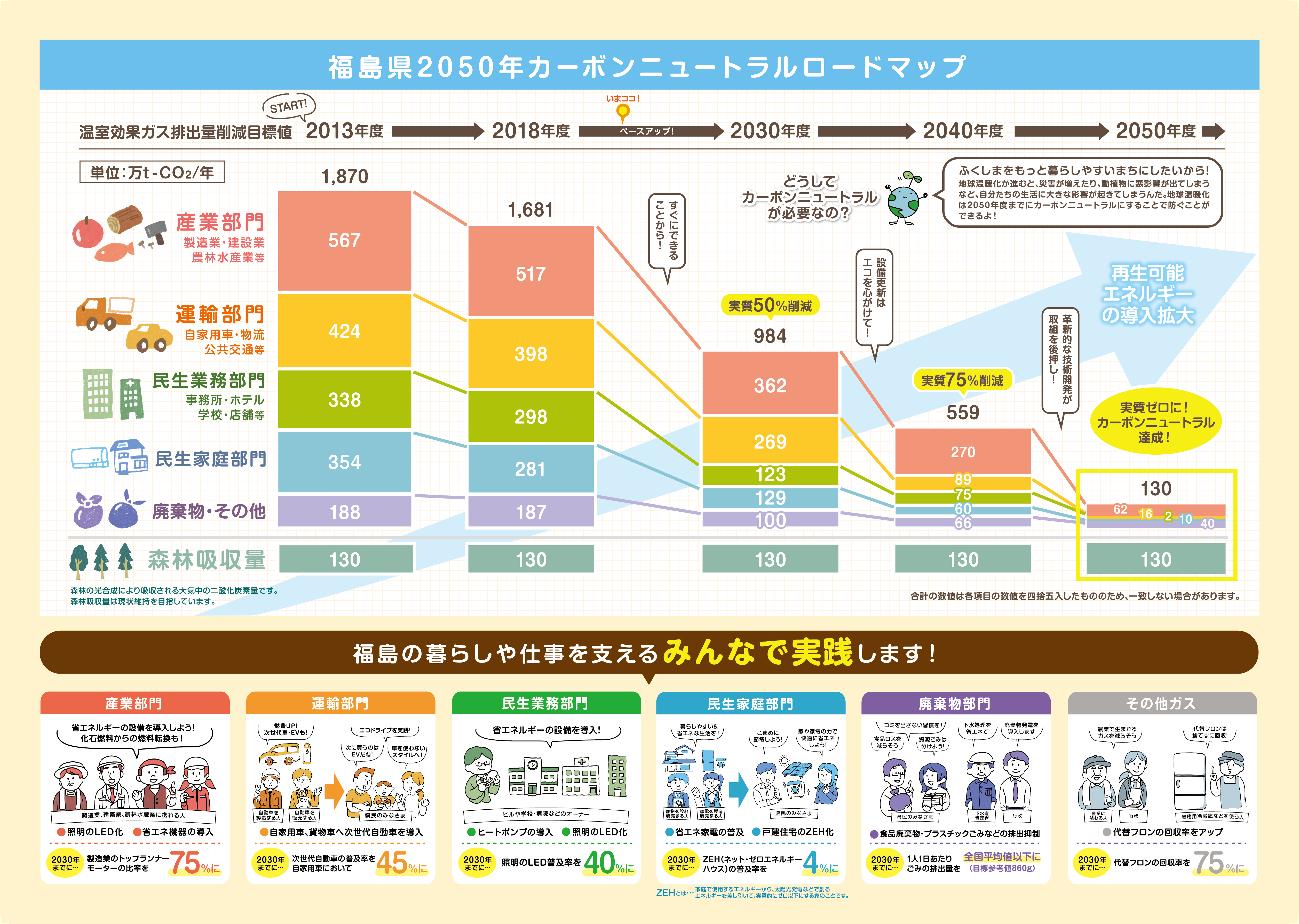 福島県2050年カーボンニュートラルロードマップのパンフレット