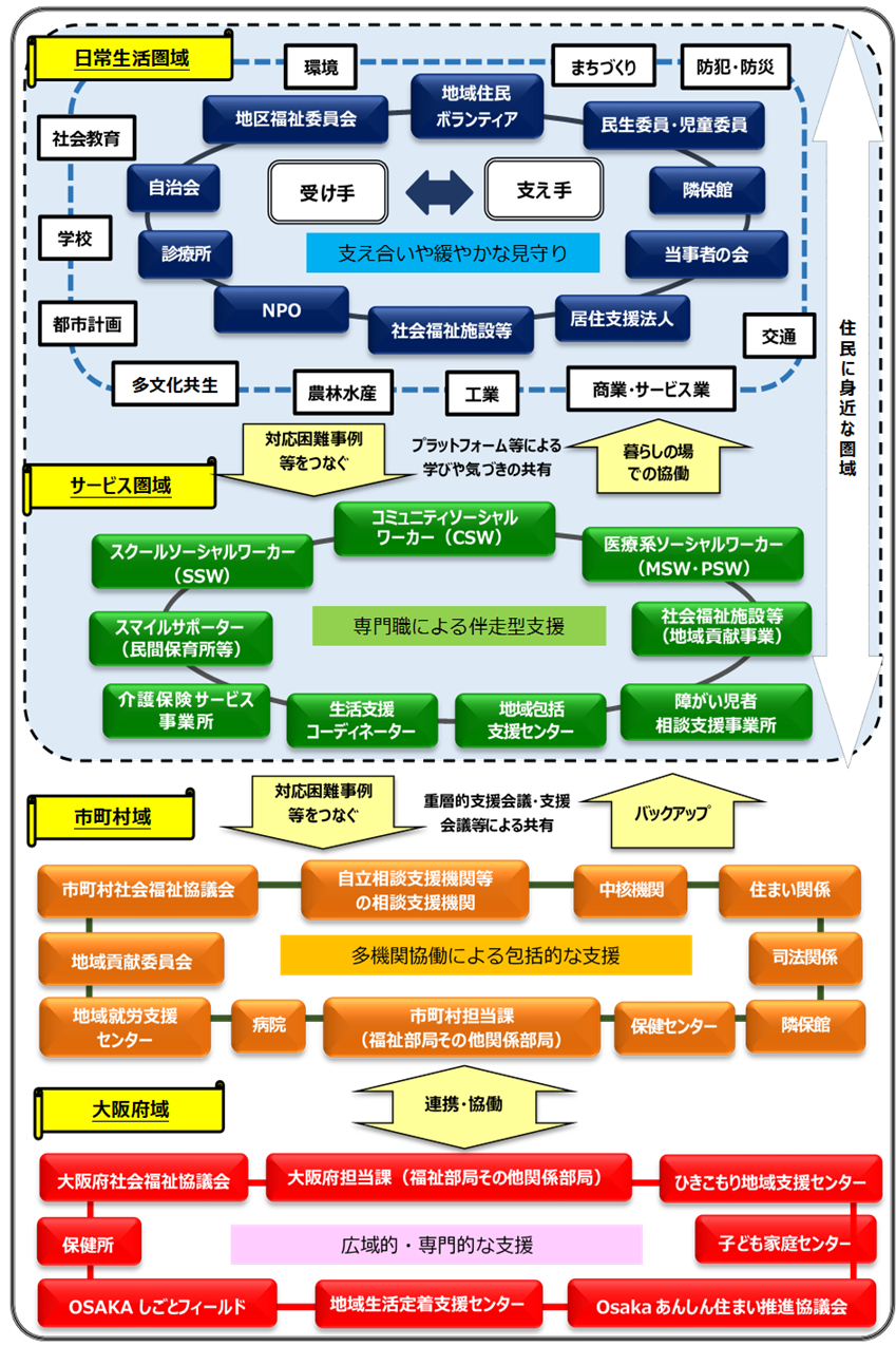 大阪府の包括的な支援体制（イメージ）／大阪府（おおさかふ