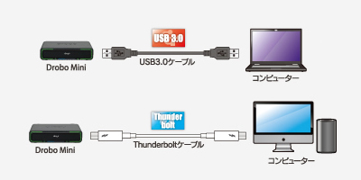 Drobo Mini｜最先端のストレージシステム「Drobo（ドロボ）」｜株式