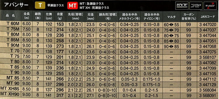 鮎釣り用品ニューアイテム/ロッド/☆【26NEW】アバンサー【送料