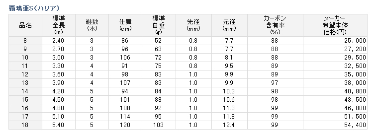 へら/へら釣り/へら竿/【5心意気】○へら竿 覇璃亜S（ハリア）