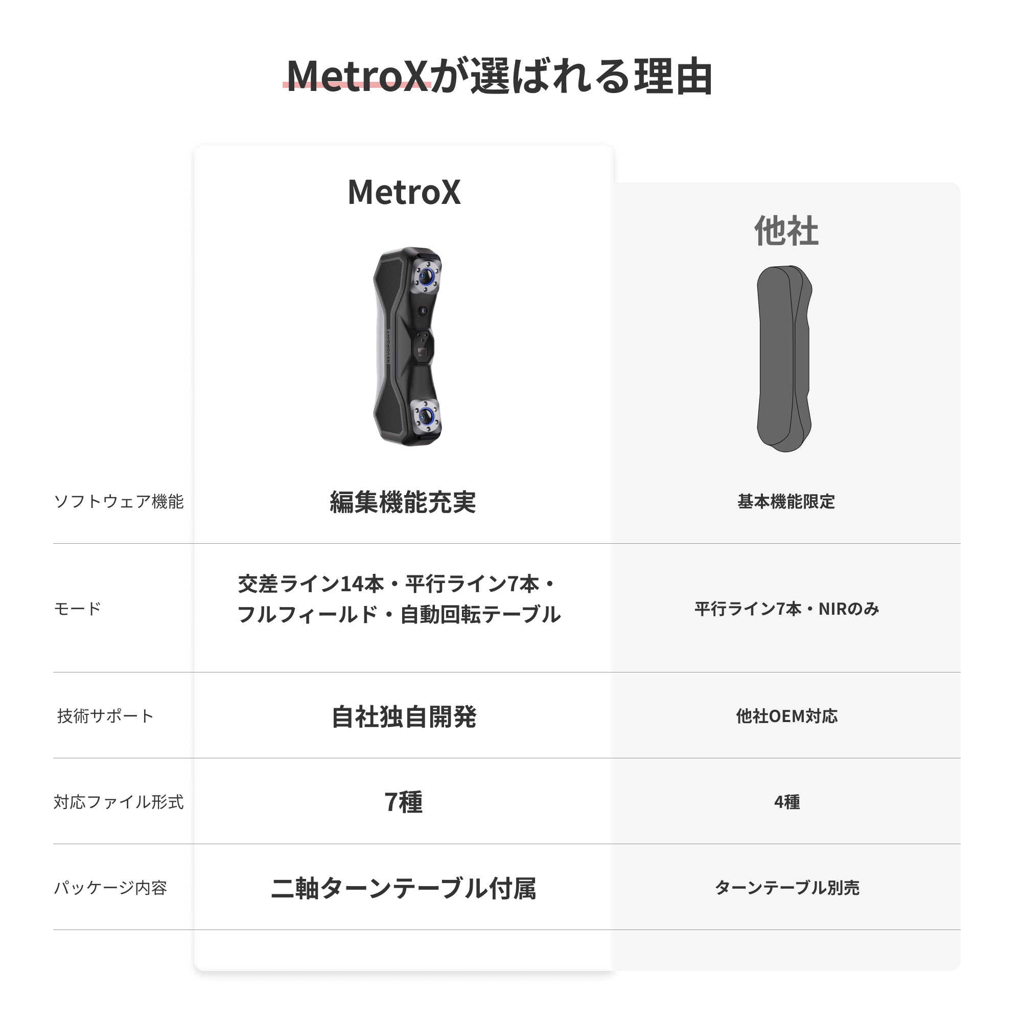 Revopoint MetroX & MetroX Pro：プロフェッショナル3Dレーザースキャナー