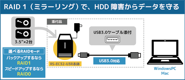 USB3.0/2.0 RAIDケース（HDD2台用） RS-EC32-U3R/RS-EC32-U3RWS[RATOC]