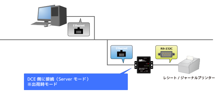 RS-232C機器をEthernet接続で制御 Ethernet to RS-232C コンバーター