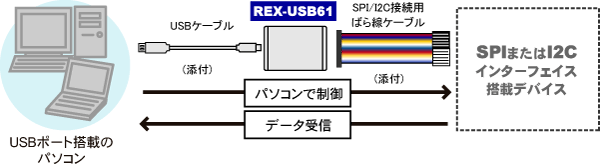 パソコンのUSBポートからSPI/I2Cバス搭載デバイスを直接制御 REX-USB61