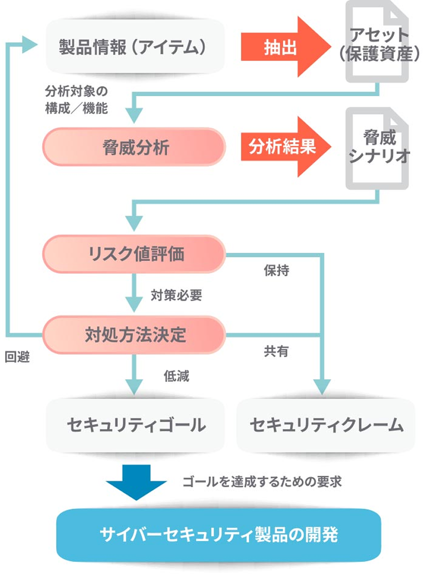 自動車サイバーセキュリティの概要と対応ポイント｜株式会社ヴィッツ