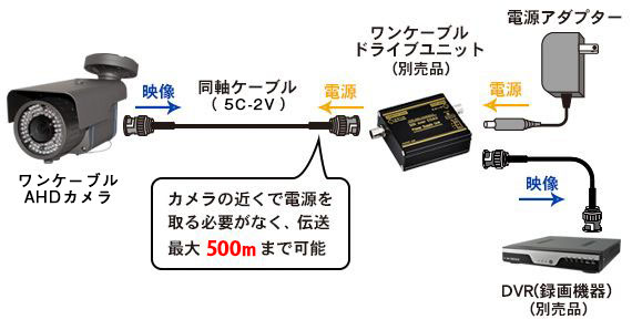 500万画素AHDワンケーブルシリーズ 屋内用 ボックス型カメラ WTW
