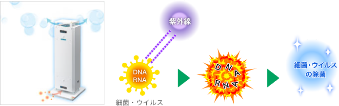 空気循環式紫外線清浄機 エアーリア コンパクト – 東栄電業株式会社
