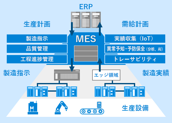 MES（製造実行システム）‐業務システム開発／業務案内｜東海ソフト株式会社