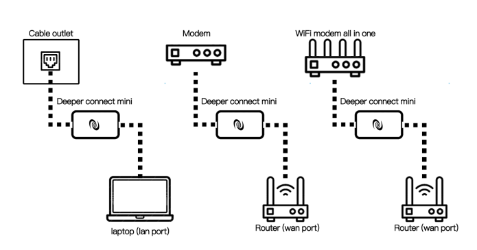 分散型VPN「Deeper Connect Mini」製品レビュー | TOKEN ECONOMIST
