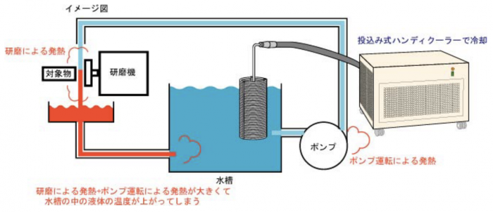 NO.4 想定外の発熱を抑える投げ込み式ハンディクーラー（冷却器）の