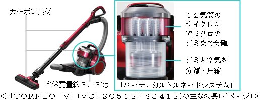 吸引力が99％以上持続するサイクロン式クリーナー「TORNEO V」シリーズ